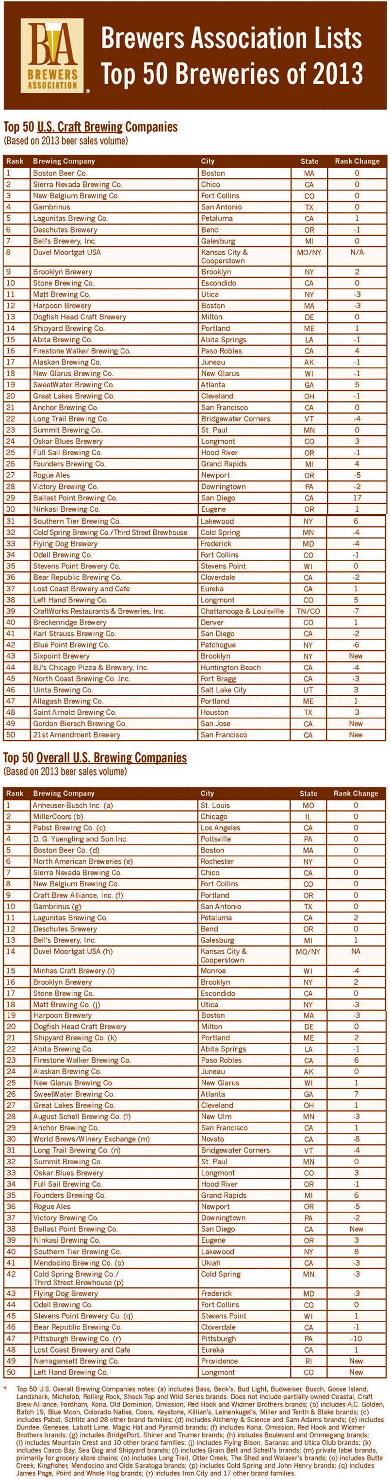2013-Top-50-Brewery-List